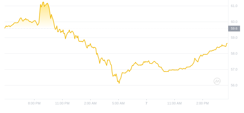 2024年09月07日QNT币价格
